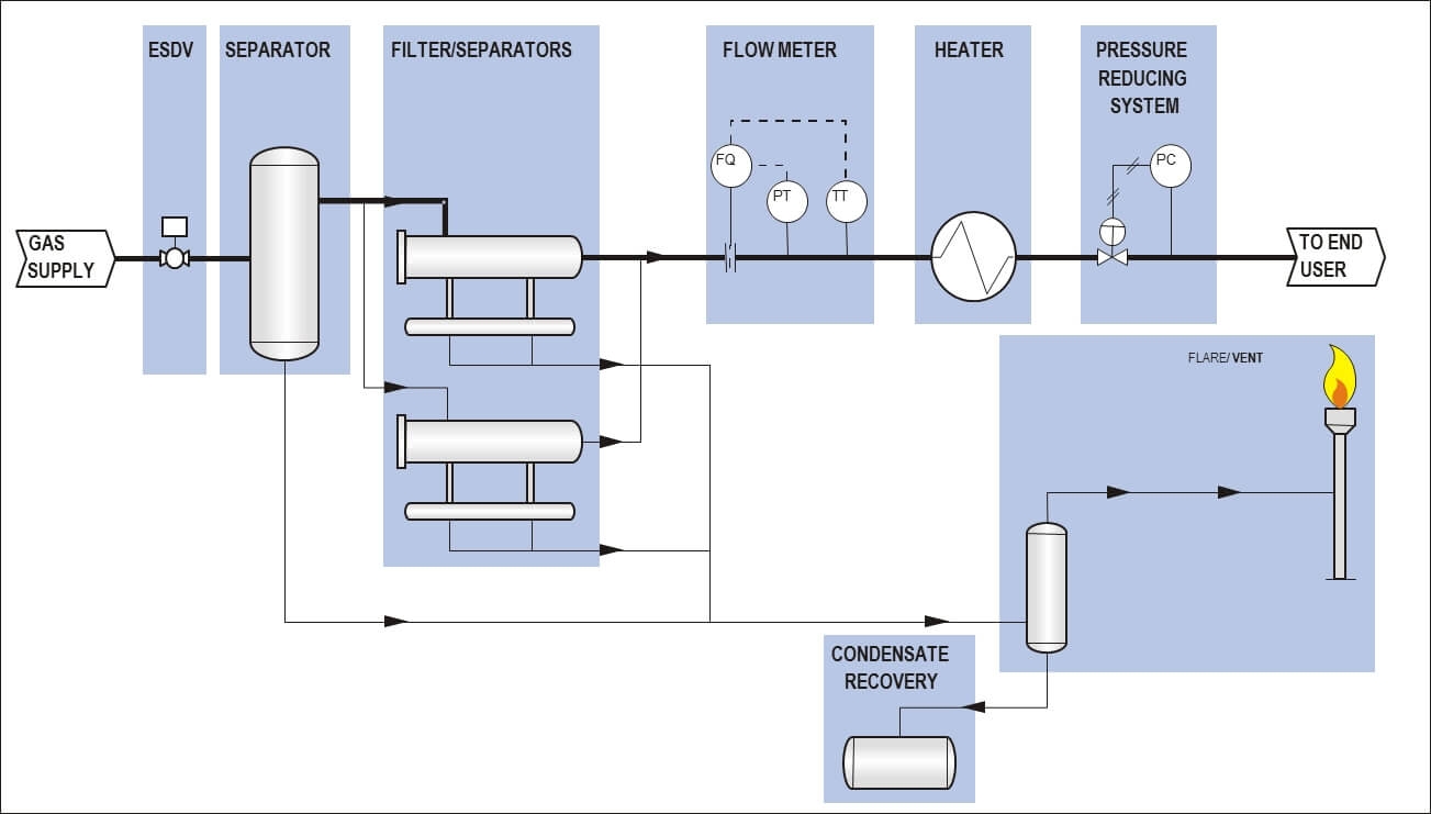 Fuel gas conditioning system, Fuel gas conditioning skid, Fuel gas