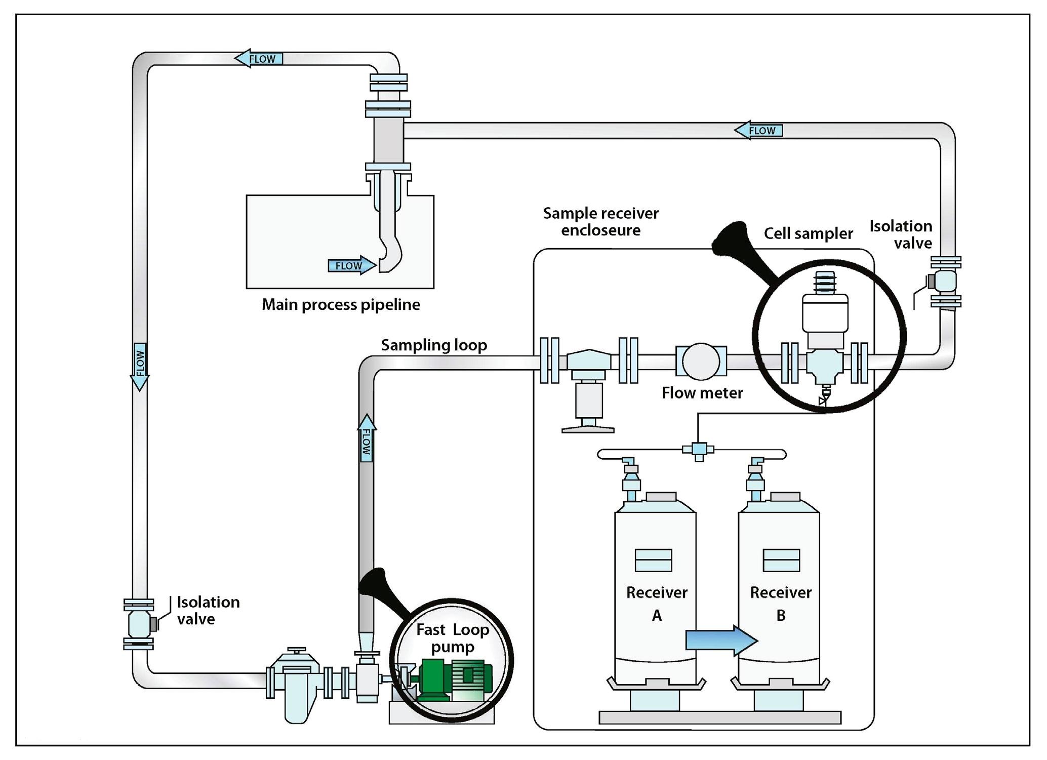 fast loop sampling